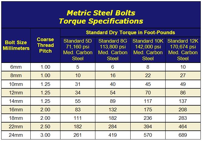 Engine Bolt Torque Chart
